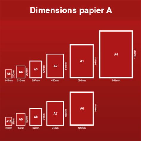 Les différents formats et types de papier