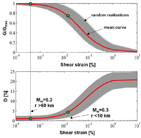 Shear Modulus G Gmax And Damping Ratio D Variation With Shear