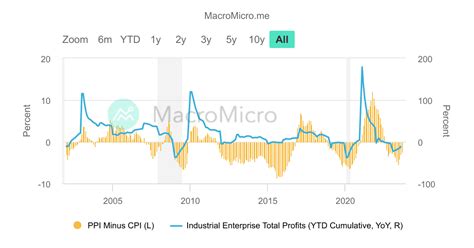 China Ppi And Cpi Spread Vs Industrial Enterprise Total Profits