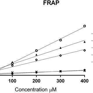 Antioxidant Capacity Of Compound 1 And Compound 2 Vs Control Compounds