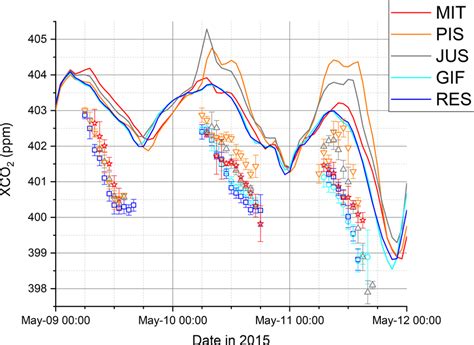 Comparison Of Modelled Solid Lines And Observed Hourly Averaged Xco