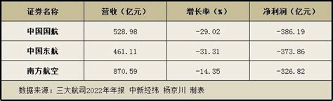 V观财报｜三大航司2022年巨亏超千亿，股价却都涨了！今年旺季可期？影响东航中国国航