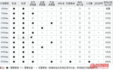 常见汽车保养周期表及注意事项