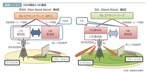 5g Nw構成