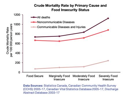 Household Food Insecurity In Canada Proof