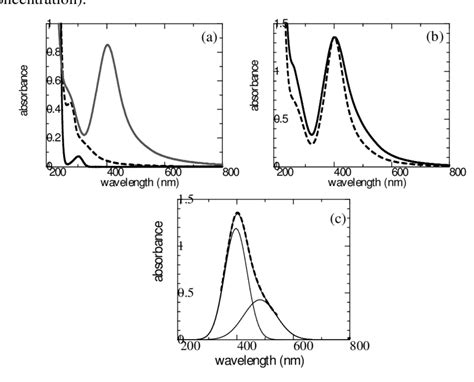 Uv Vis Spectrum Of Agno Alginate And Ag Np Synthesized By