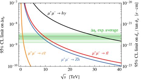 Reach on the muon anomalous magnetic moment ∆a µ and muon EDM d µ , as... | Download Scientific ...