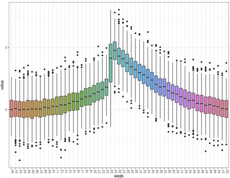 R How To Plot Time Series Data As Boxplot In A Time Unit Stack