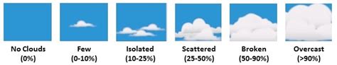 Cloud Cover Clouds Protocol