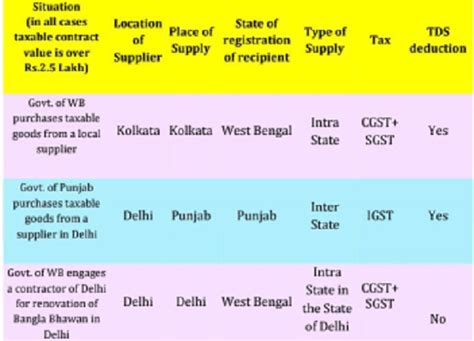 Concept Of Tds Under Gst