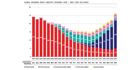 The Music Industry Makes Record Profits IGroove