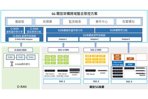 中華電信研究院 行動寬頻 5g開放網路技術