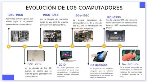 Evolución De Los Computadores Historia De La Computadora