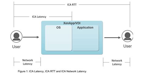 How To Accurately Troubleshoot Citrix Ica Network And Connectivity