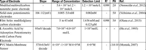 Determination Of Ascorbic Acid By Potentiometric Technique Download