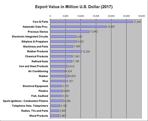 Thailand : Trade Balance 1991-2017. Imports and Exports by Value and ...