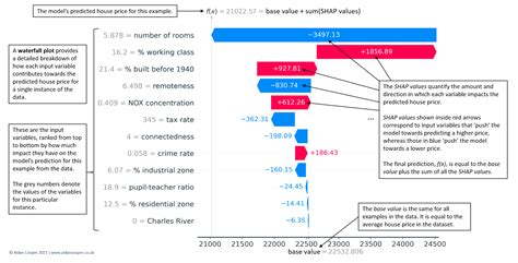 Explaining Machine Learning Models A Non Technical Guide To