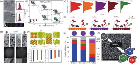 Recent Progress On Nanostructured Bimetallic Electrocatalysts For Water