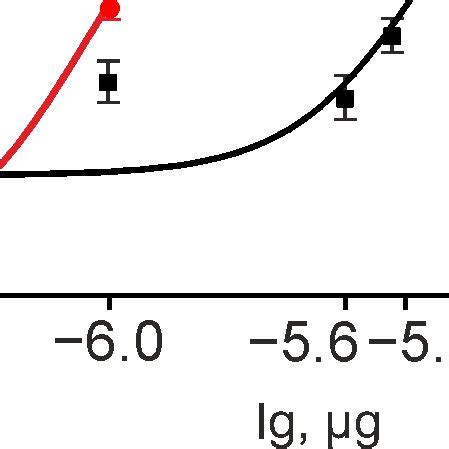 Dose Dependent Change In The Amplitude Of Ca Signals In Response To