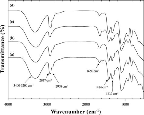 Ft Ir Spectra Of The Semi Solid Pva Borax Hydrogels Loaded Cbd Cd