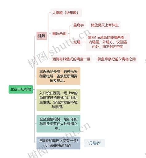 建筑工程学北京天坛布局思维导图编号t7281898 Treemind树图