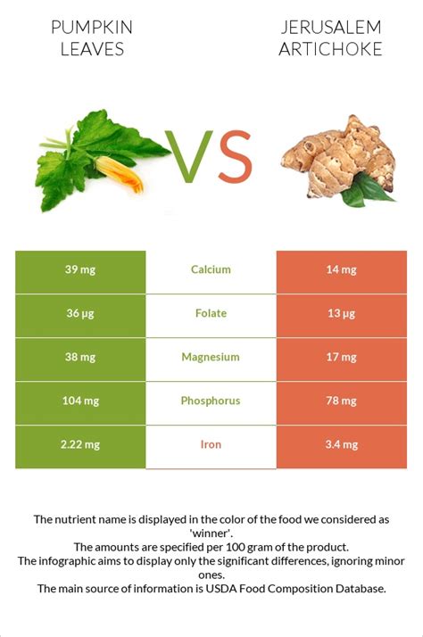 Pumpkin Leaves Vs Jerusalem Artichoke — In Depth Nutrition Comparison