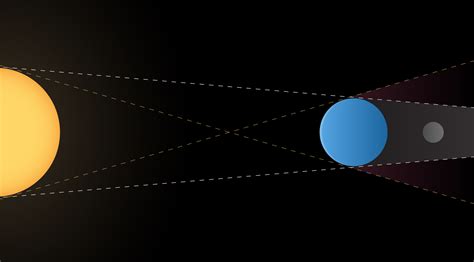 Eclipse Solaire Et Lunaire / Presentation Du Phenomene Des Eclipses Solaire Et Lunaire Geogebra ...