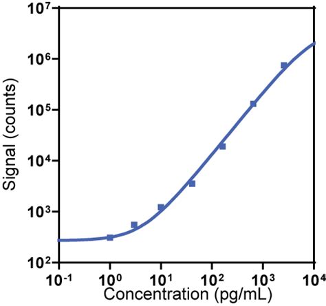 R PLEX Human Amphiregulin Assay Meso Scale Discovery