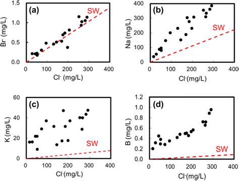 Relationships Of Concentrations Between Cl And A Br B Na C K And D