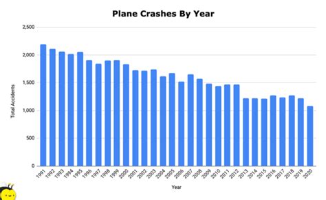 How Often Do Planes Crash? (69 Startling Plane Crash Statistics) - The Hive Law