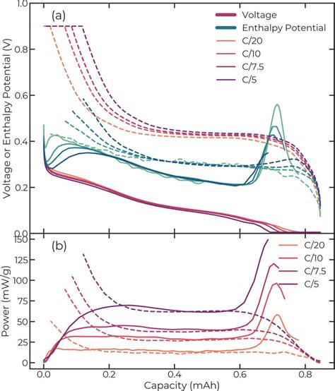 Schematic Representation Of The Path Dependence Of Si Lithiation And