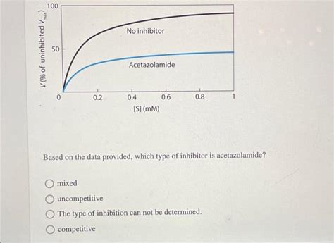 Solved A Carbonic Anhydrase Is Strongly Inhibited By The Chegg