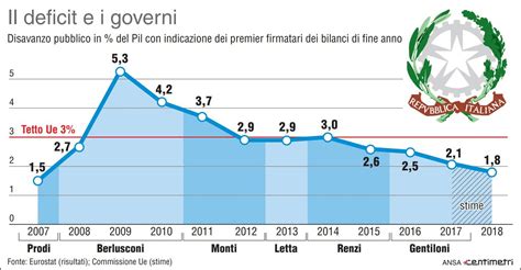 Fallimento Italia quante probabilità ci sono