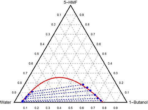 Calculation Of Ternary Liquidliquid Equilibrium Data Using Arclength