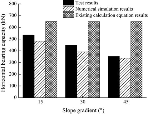 Comparison Of Tested Numerical Simulated And Existing Equation Download Scientific Diagram