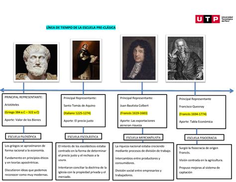 L Nea De Tiempo De La Escuela Preclasica L Nea De Tiempo De La