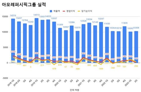 아모레퍼시픽그룹 2분기 영업익 117억 흑자전환해외 호조