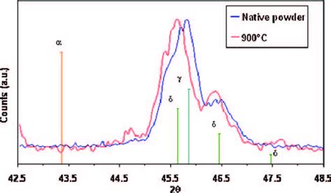 Xrd Diffractograms Of The Native Powder And Powder Treated At C