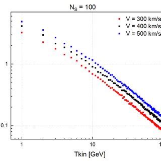 For Solar Wind Velocity V Km S And Diffusion