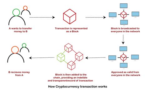 What Is Cryptocurrency Javatpoint