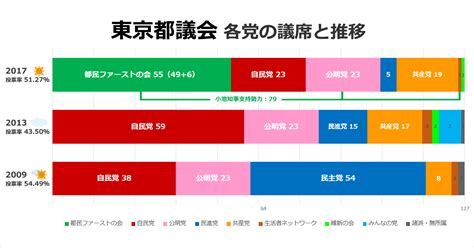 127議席確定！ 都民ファースト55議席、自民党は23議席 ｜ 日本最大の選挙・政治情報サイトの選挙ドットコム