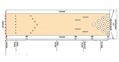 The Importance of Lane Measuring and How it’s done - Tenpin Bowling ...