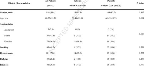 Baseline Clinical Characteristics Download Table