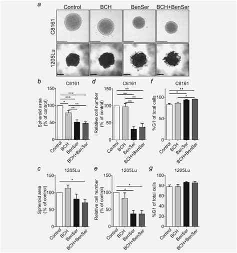 BenSer Inhibits Melanoma Spheroid Growth A Representative Images Of