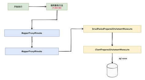 Spring Transactional 注解是如何执行事务的 transactional执行流程 CSDN博客