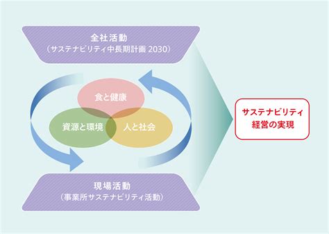 マネジメント体制 森永乳業のサステナビリティ 森永乳業株式会社