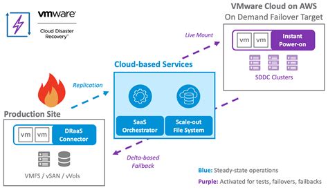 The Ultimate Guide To Cloud Disaster Recovery Solutions Benefits