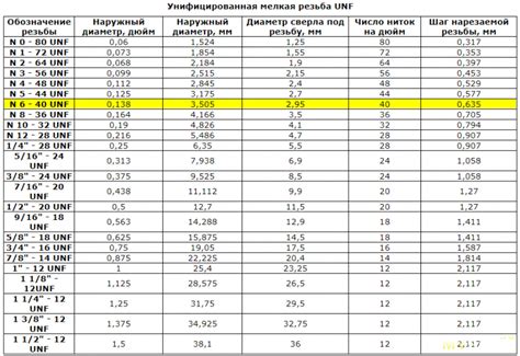 Дюймовые метчики #6, 32 и 40 ниток на дюйм