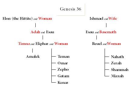 Biblical Perspicacity: Descendants of Esau