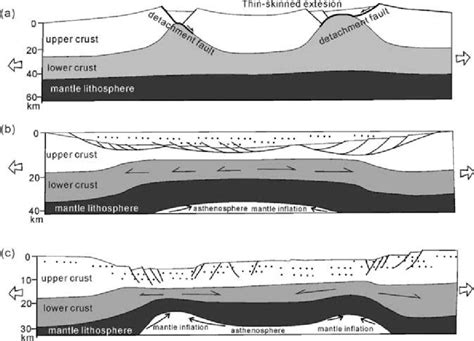 A Metamorphic Core Complex Mode During The Late Mesozoic B Late